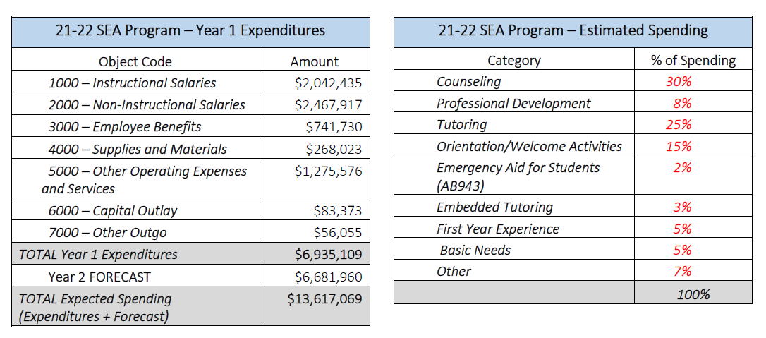 2021-2022_SEA_ExpendituresReport