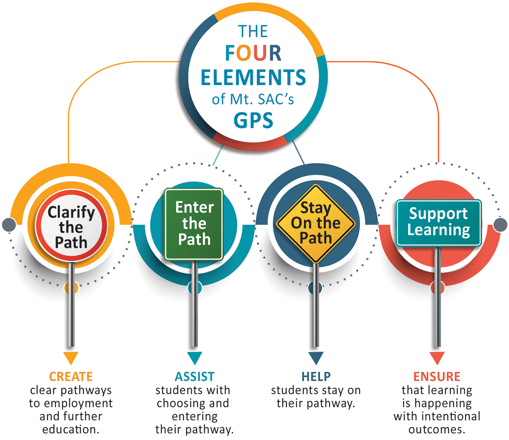 The four elements of Guided Pathways: Clarify the path, enter the path, stay on the path, support learning